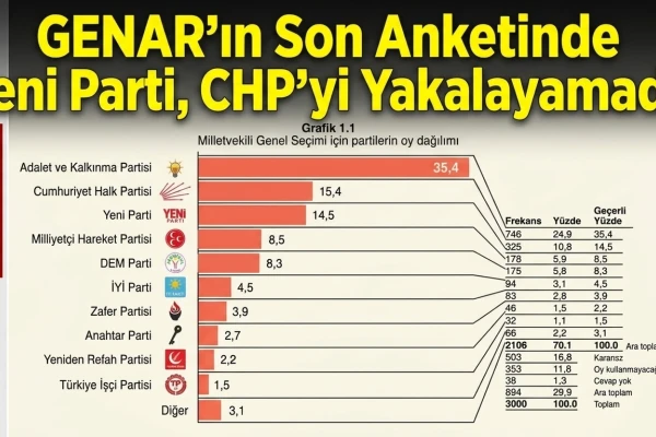 GENAR'ın Son Anketinde Yeni Parti CHP'yi Yakalayamadı!