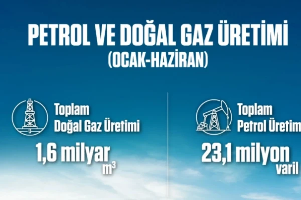 Petrol ve Doğal Gaz Üretimi Hız Kesmiyor